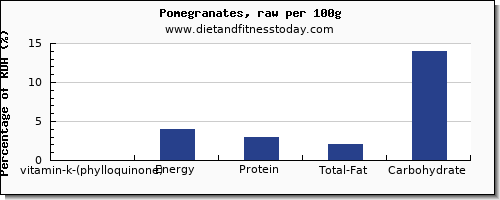 vitamin k (phylloquinone) and nutrition facts in vitamin k in pomegranate per 100g